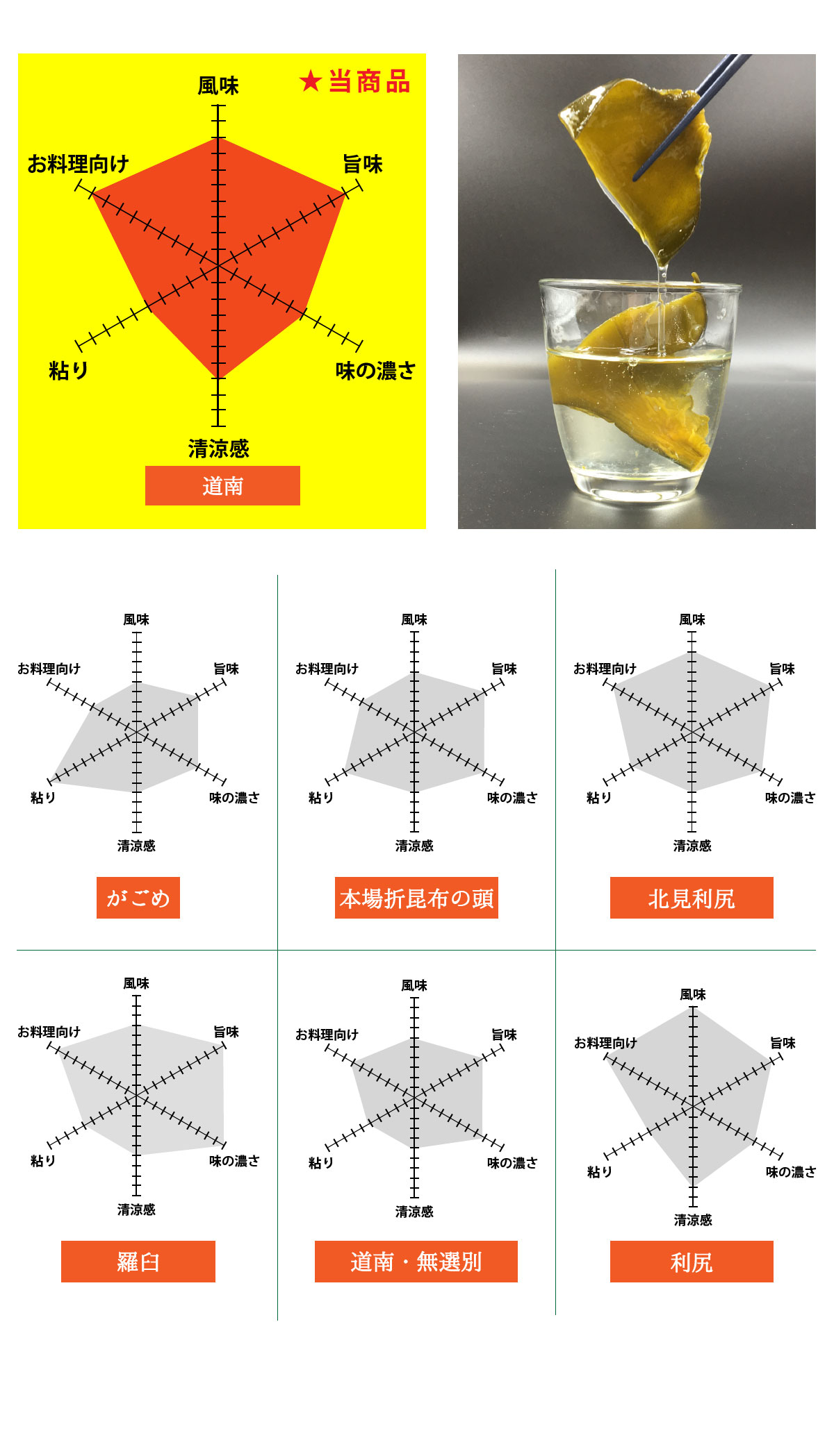 根昆布水比較グラフ