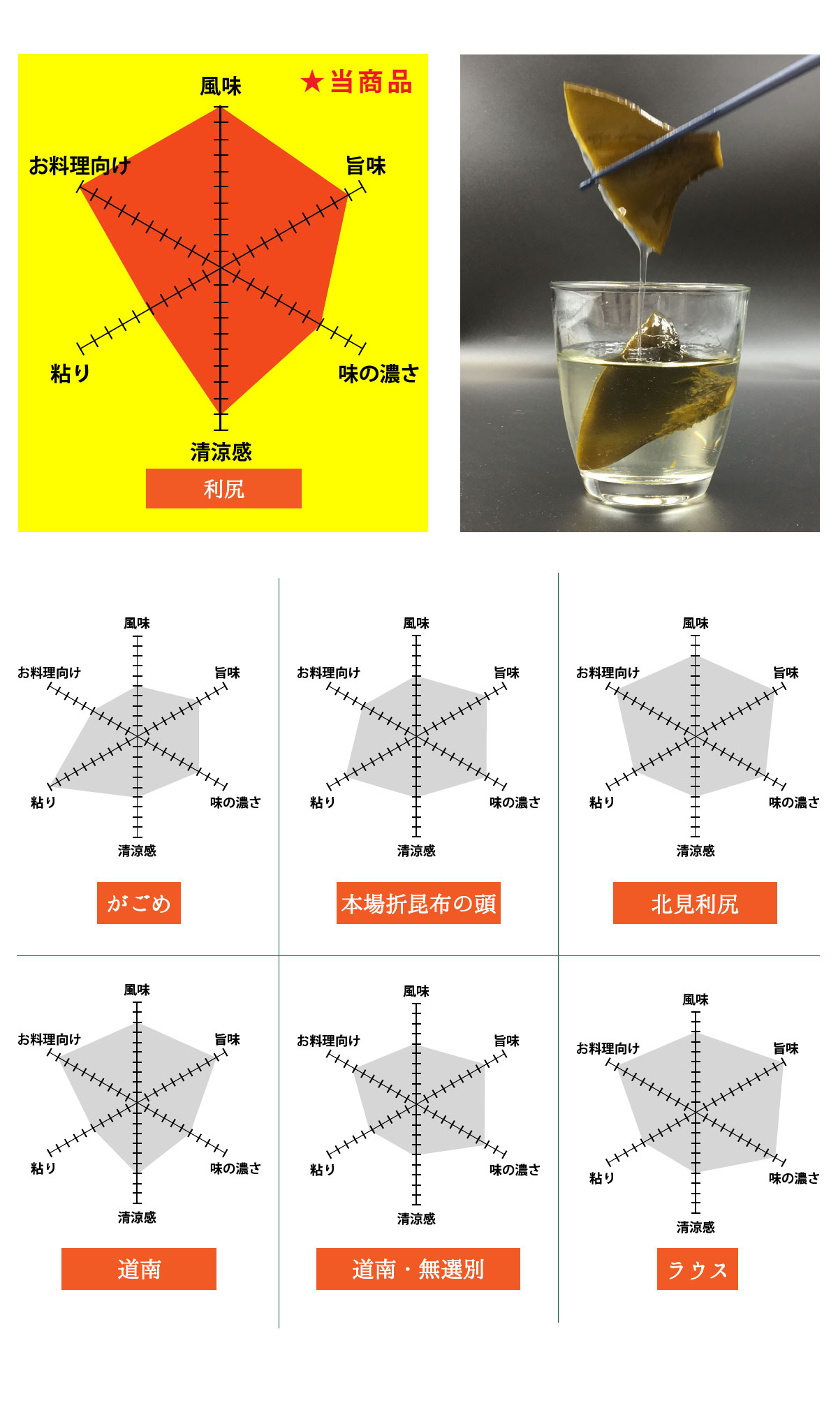 根昆布水比較グラフ