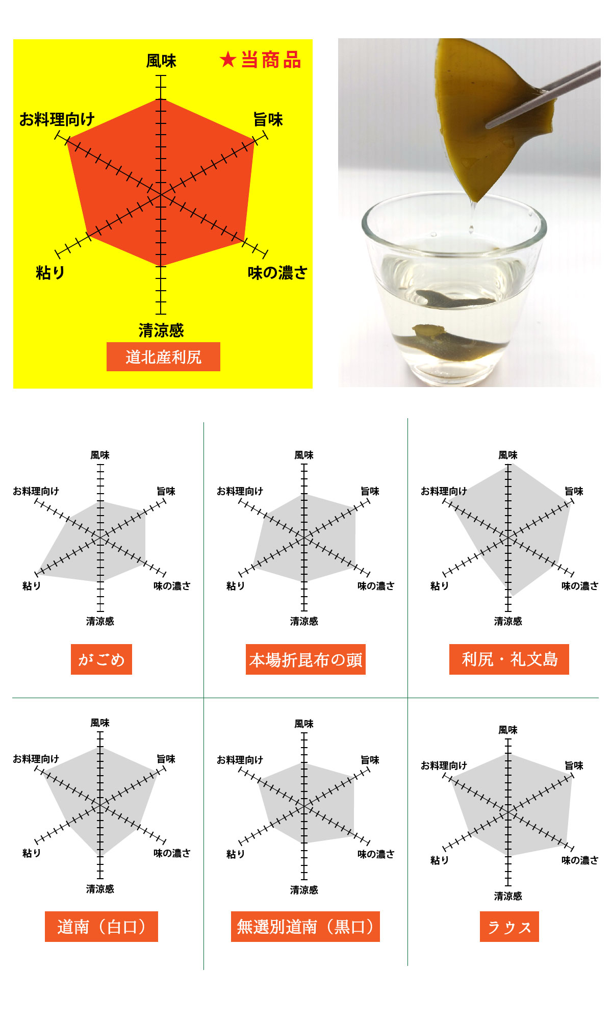 根昆布水比較グラフ