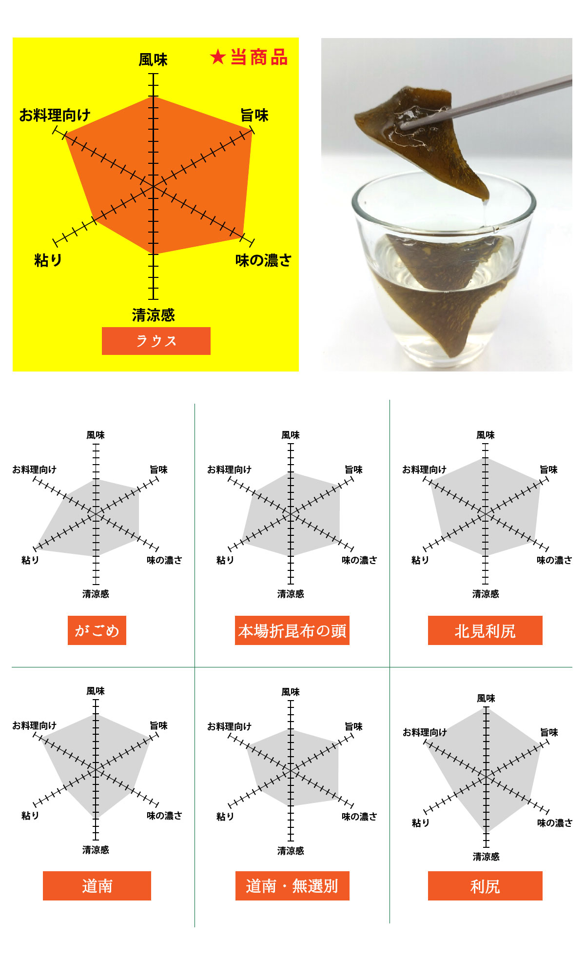 根昆布水比較グラフ