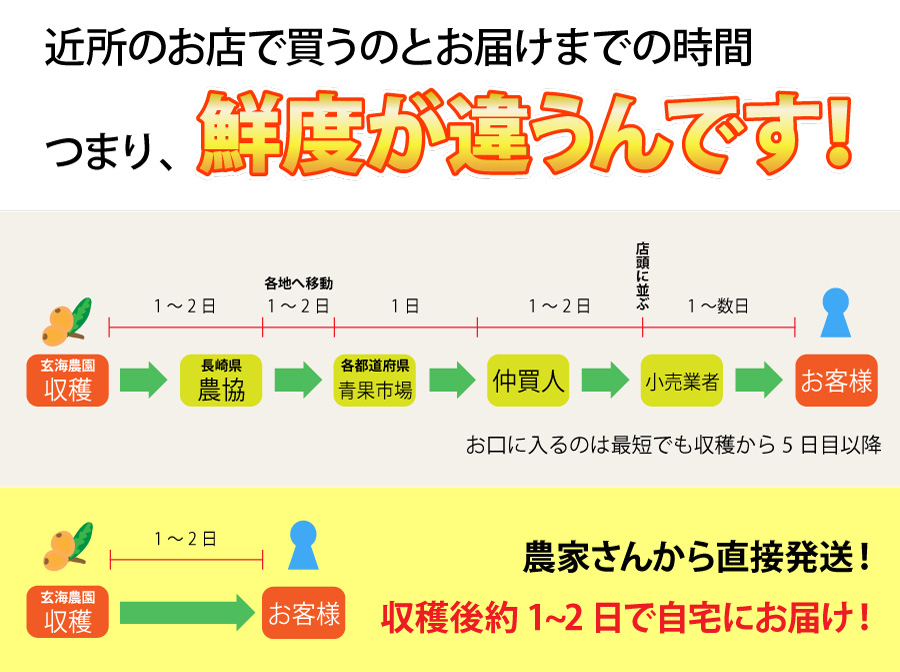 近所のお店で買うのと鮮度が違うんです